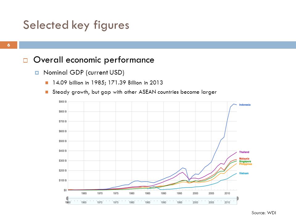 Economic performance of vietnam